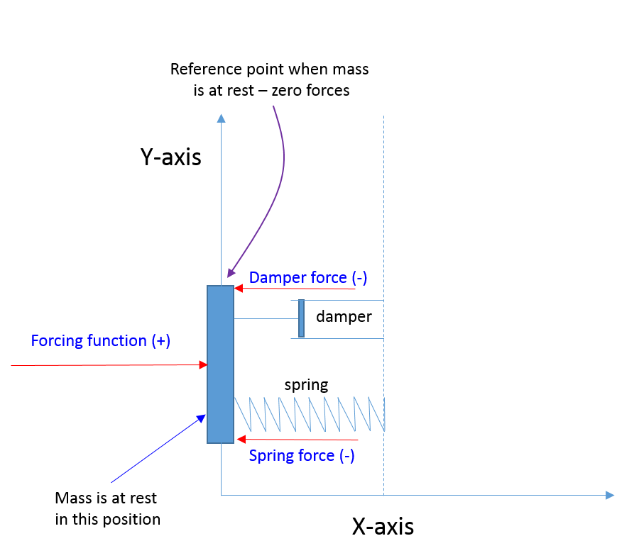 Using Integrators in Matlab to Simulate the Motion of an&nbsp;Object